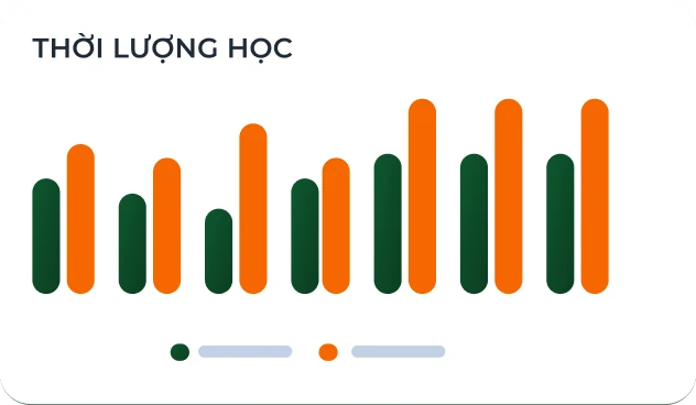 Biểu đồ thời lượng học theo tuần